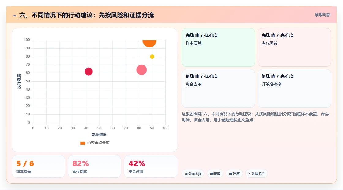 六、不同情况下的行动建议：先按风险和证据分流