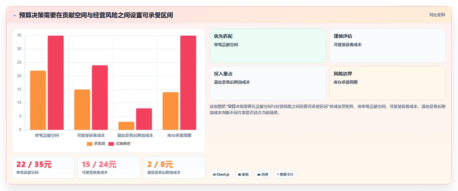 店铺运营包括哪些方面成本控制：流量运营从哪里开始
