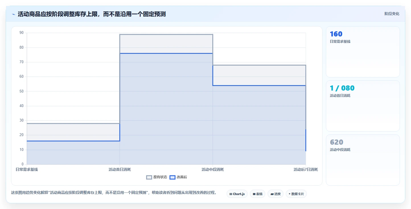 电商库存工作指南：用落地案例解决补货计划问题
