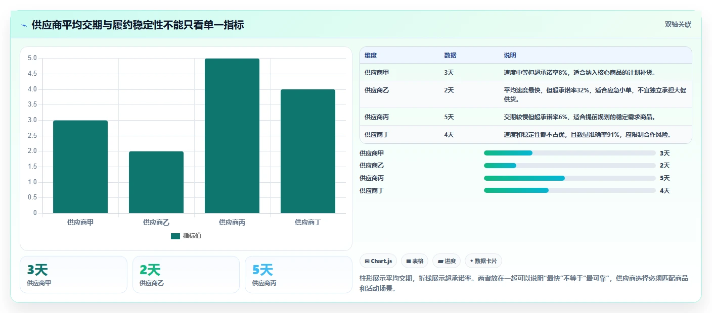 电商进销存：增长负责人增长视角：用供应商管理放大缩短处理时间