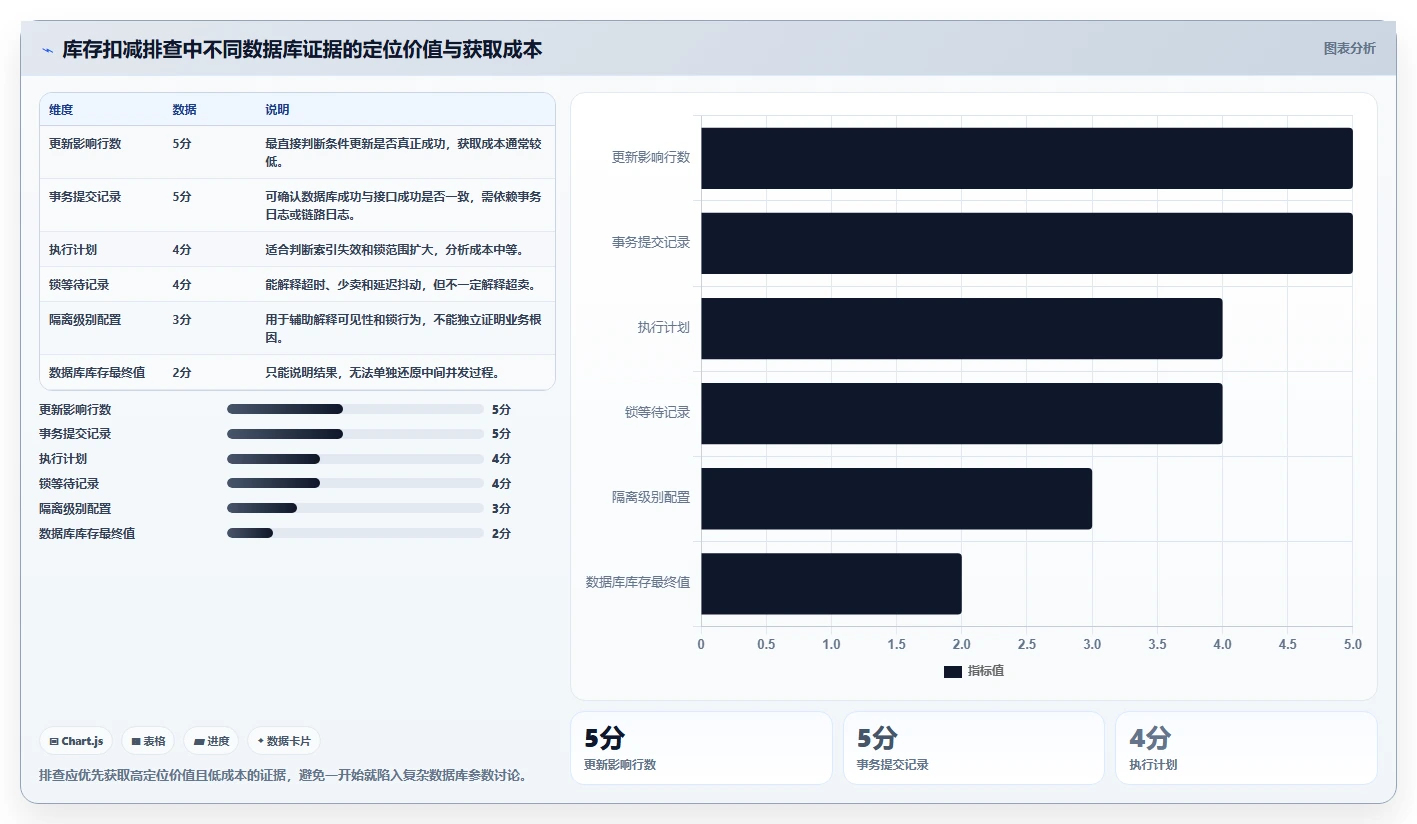 数据库存：产品技术团队复盘框架：库存扣减如何定位并发冲突