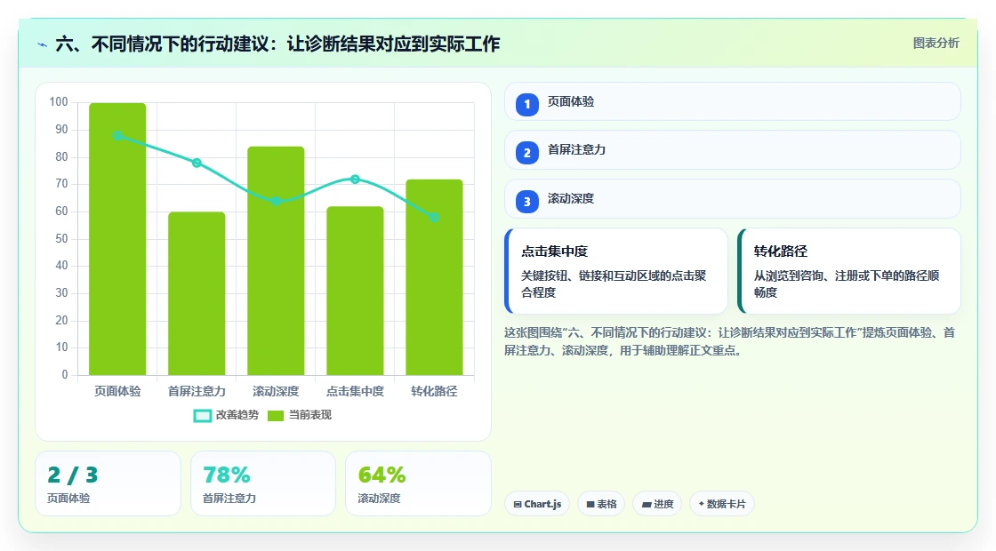 六、不同情况下的行动建议：让诊断结果对应到实际工作