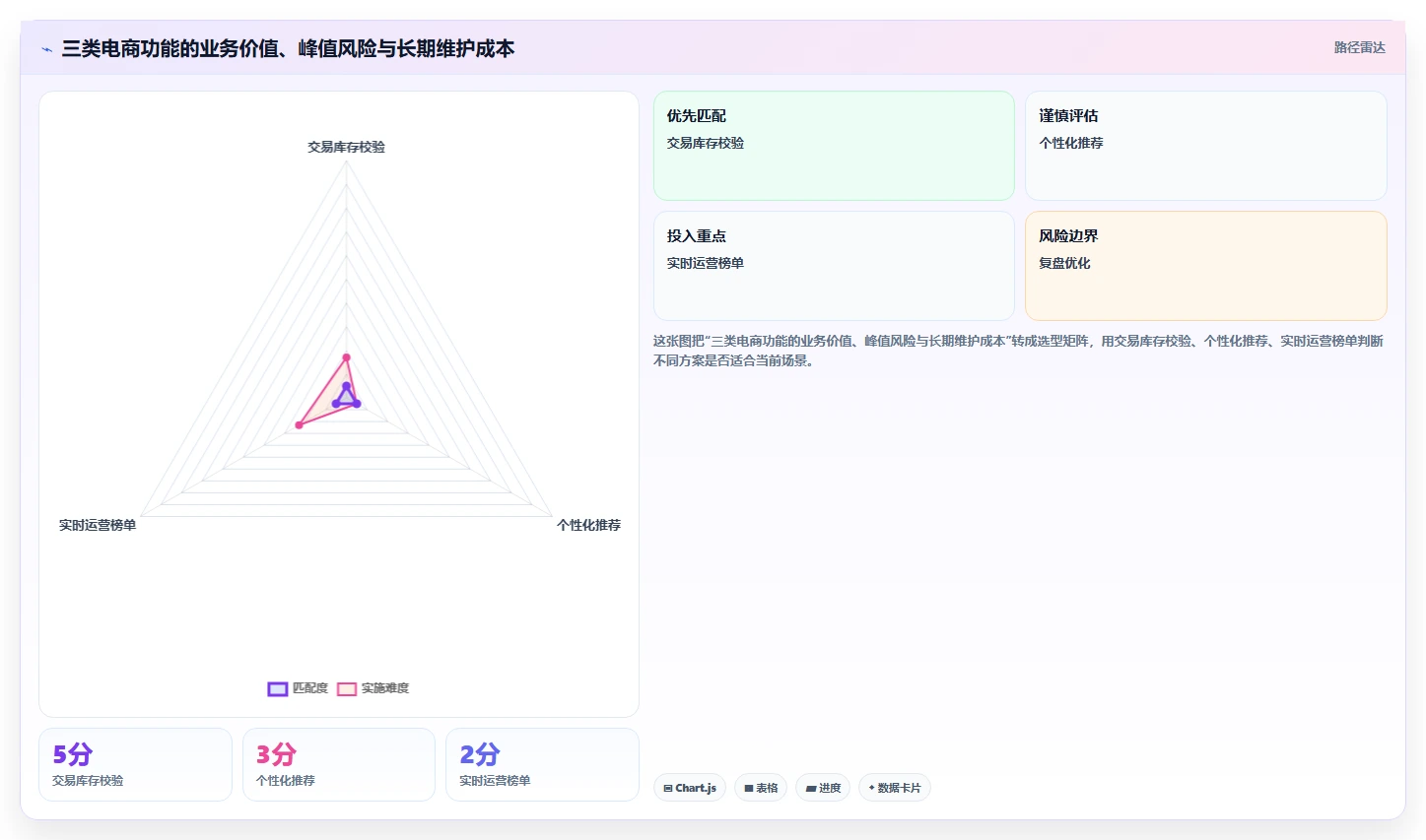 电商系统开发：产品经理改善方案：告别高峰期卡顿，逐步实现降低长期成本