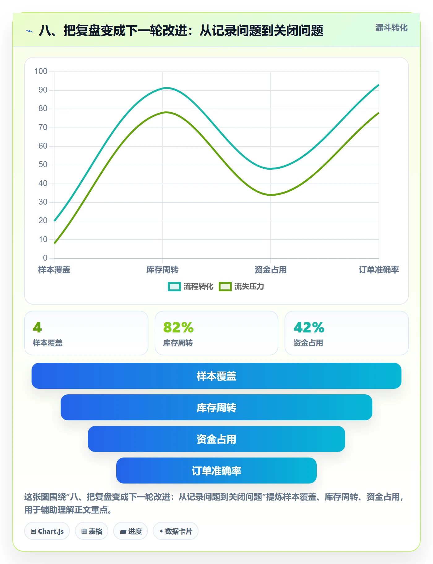 八、把复盘变成下一轮改进：从记录问题到关闭问题