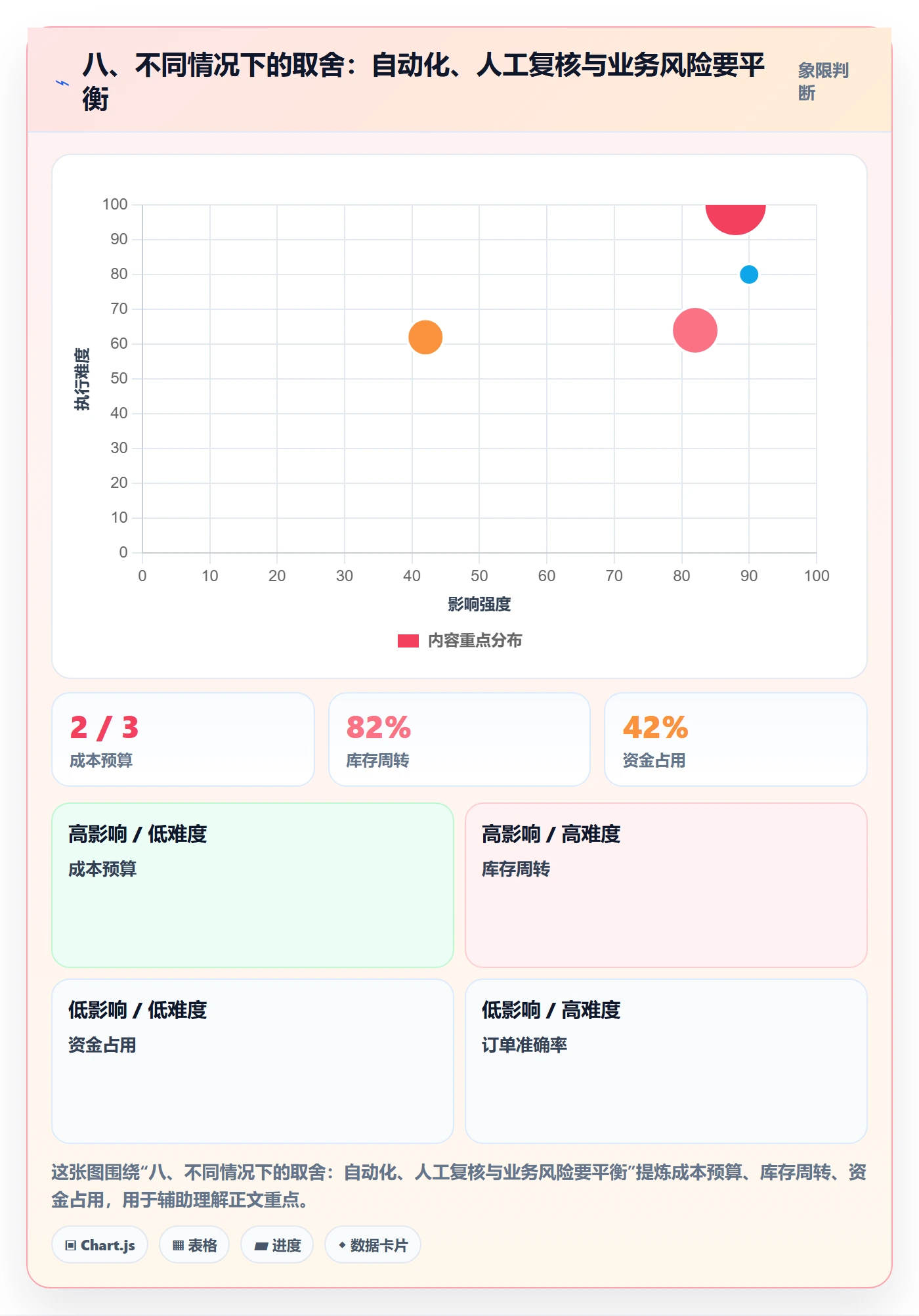 八、不同情况下的取舍：自动化、人工复核与业务风险要平衡