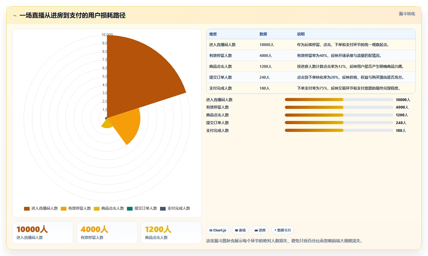 直播数据复盘：主播进阶教程：围绕转化率建立稳定成交转化闭环