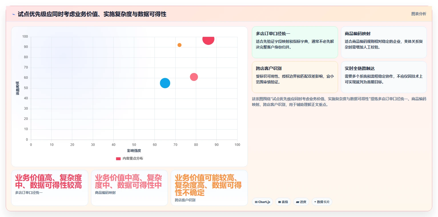电商crm系统多店经营全解析:重点看懂数据打通