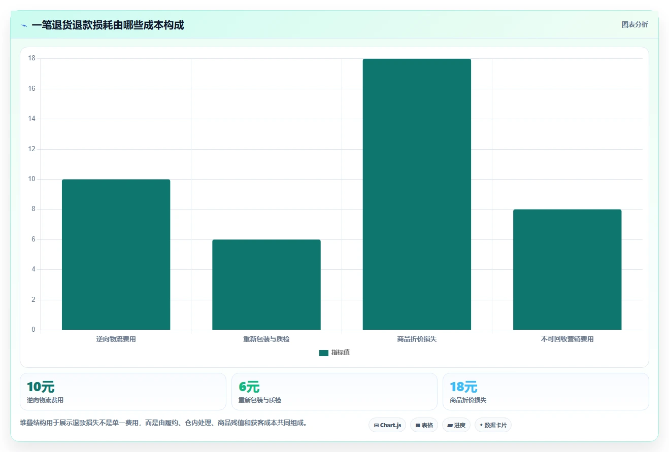 电商利润计算：品牌商家操作手册：新品定价中的退款损耗怎么落地