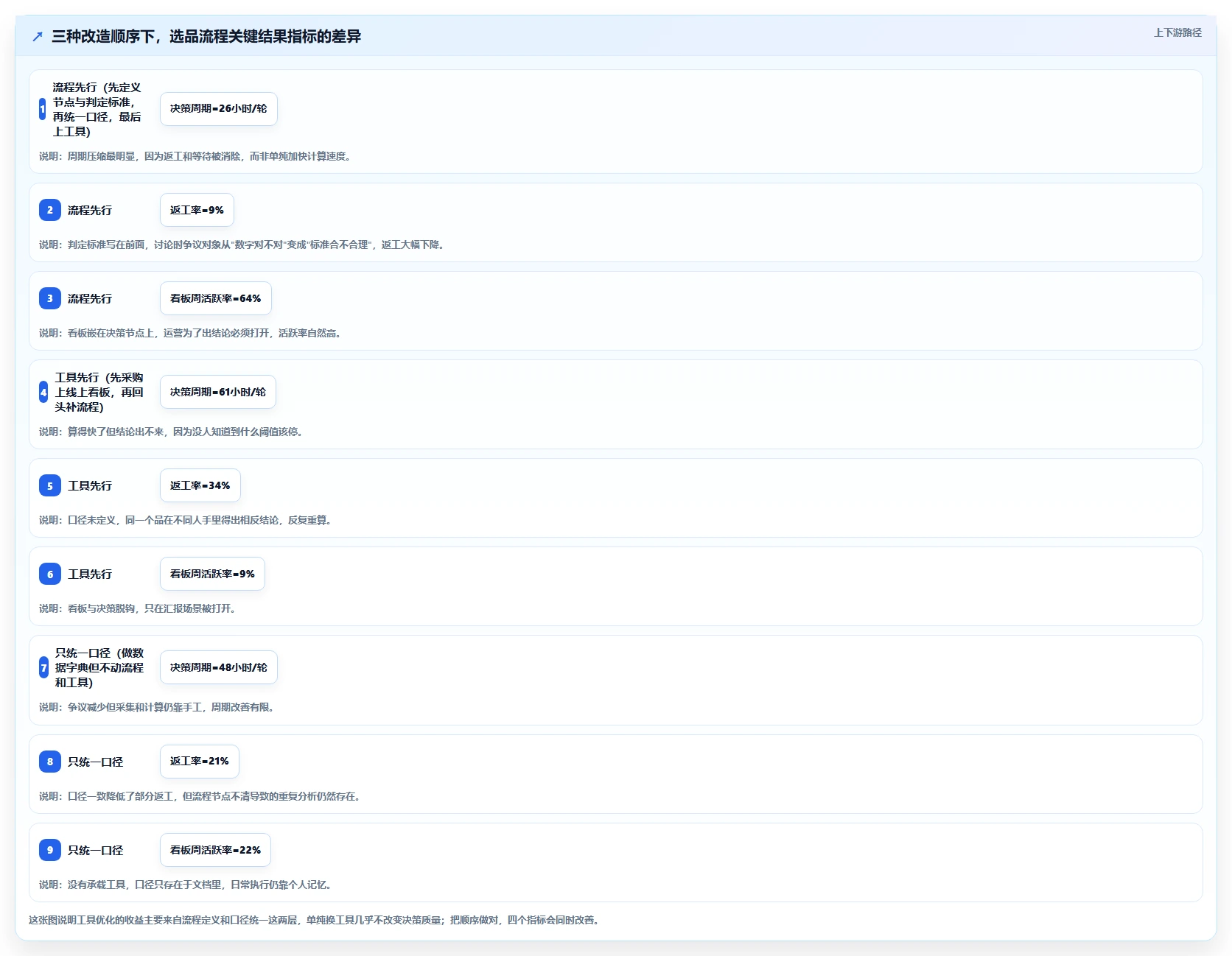 运营工具怎么优化？先从选品分析的流程设计入手