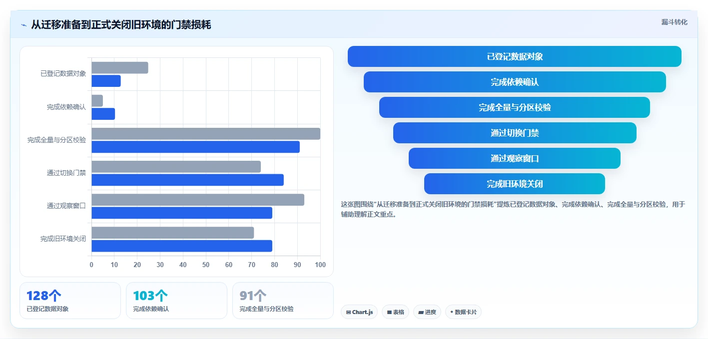 数据库存：架构师流程优化：数据迁移怎样减少异常恢复难