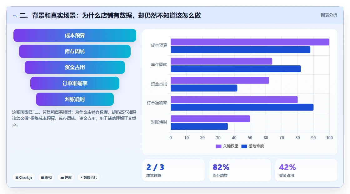 二、背景和真实场景：为什么店铺有数据，却仍然不知道该怎么做