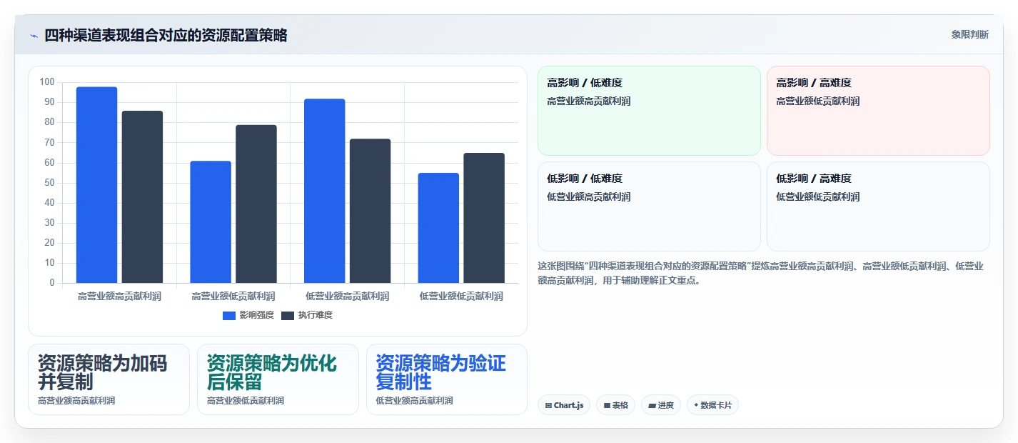营业额分析：业务负责人采购前必读：评估渠道结构时如何避开只看营业额