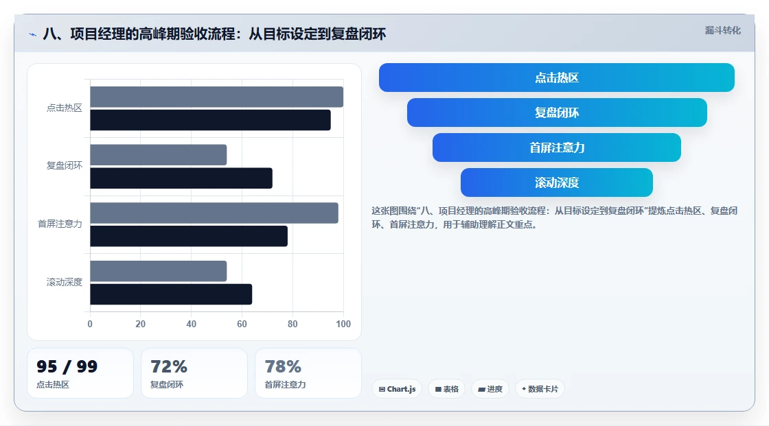 八、项目经理的高峰期验收流程：从目标设定到复盘闭环