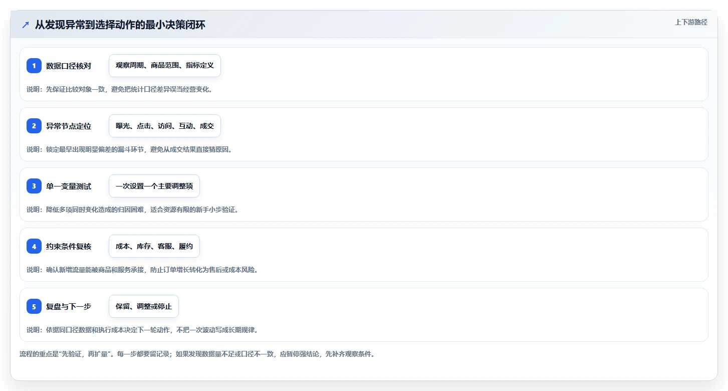 如何运营好一个店铺管理模板：围绕流量获取开展新手避坑