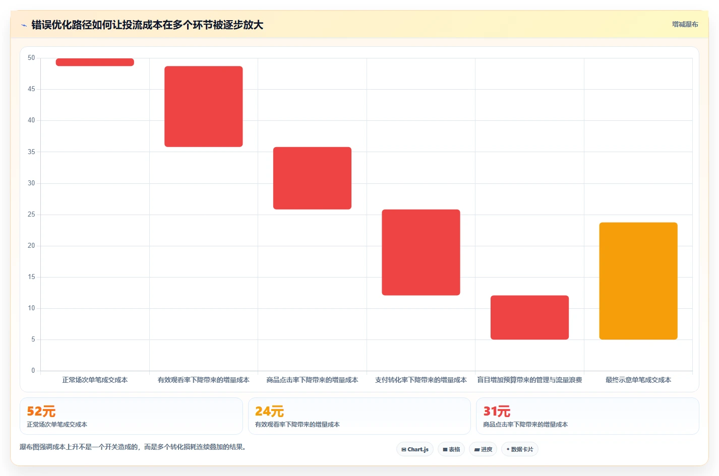 直播数据复盘：直播运营精细化指南：从主播表现发现投流成本高根因