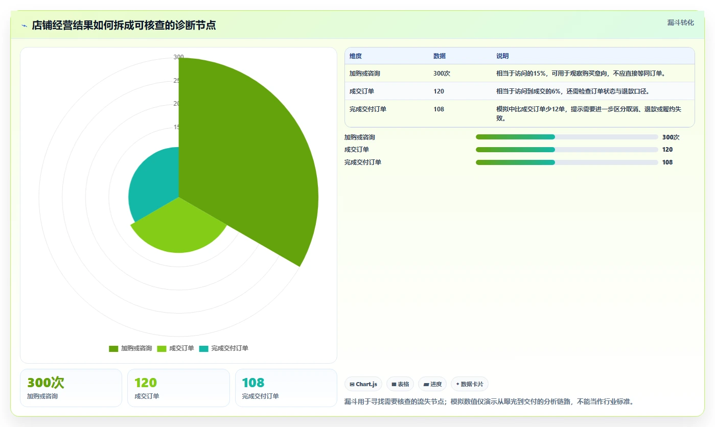 店铺运营包括哪些方面建设路线:从数据分析到核心功能分几步
