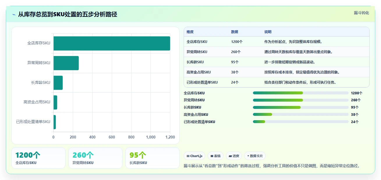 电商库存避坑指南：周转天数环节的常见误区要注意什么