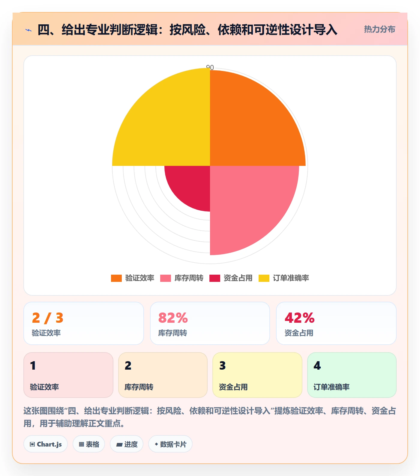 四、给出专业判断逻辑：按风险、依赖和可逆性设计导入
