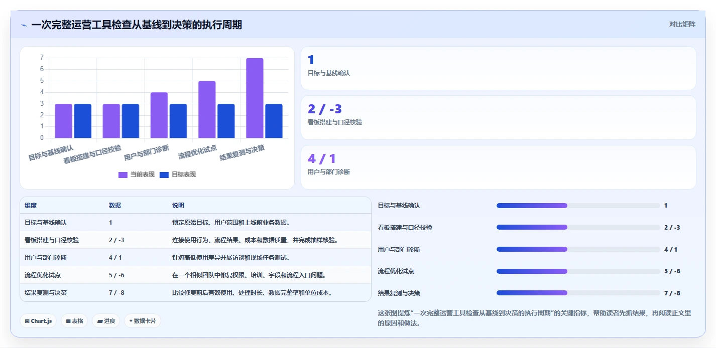 运营工具检查方法：通过数据看板评估选型方法质量