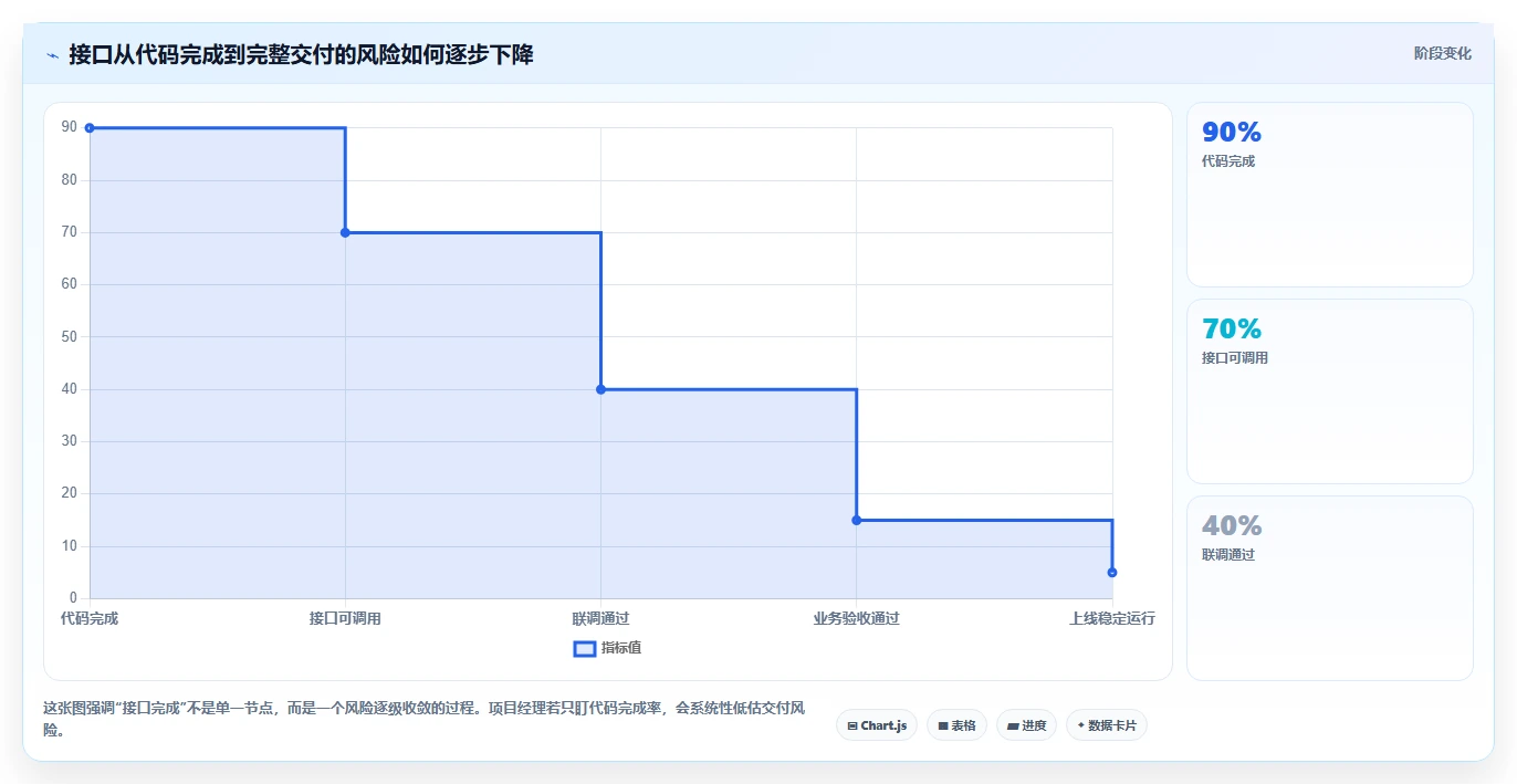 电商系统开发：项目经理常见问题汇总：接口开发与交付延期一次讲清