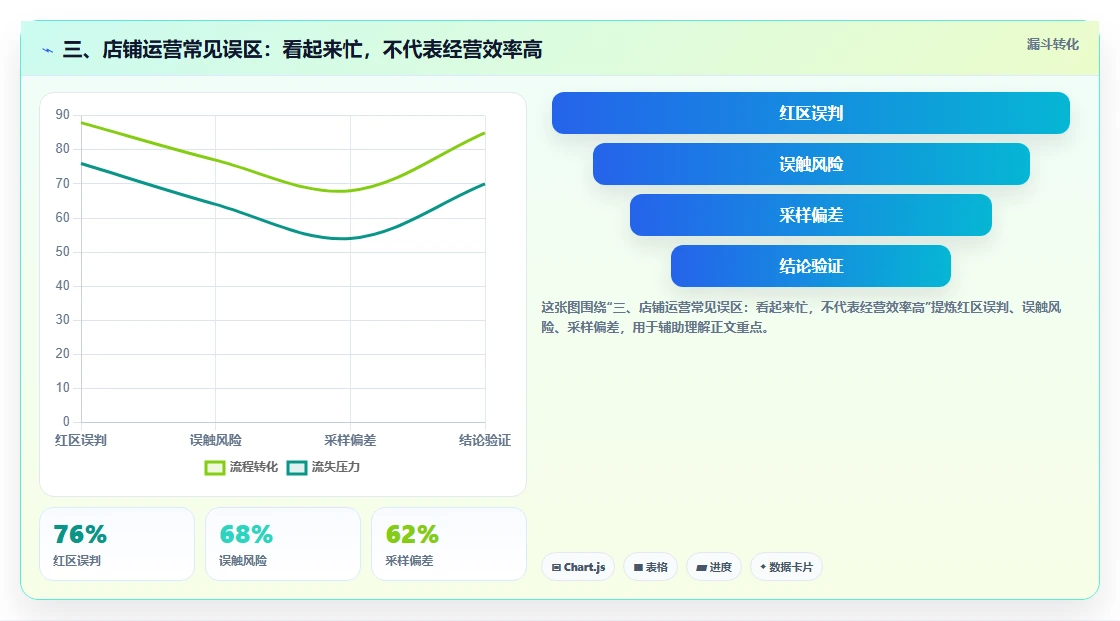 三、店铺运营常见误区：看起来忙，不代表经营效率高