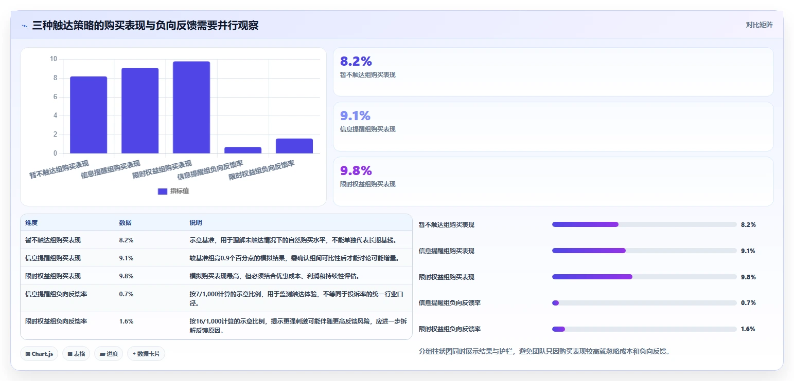 电商crm系统能力清单：标准化管理需要覆盖哪些自动营销事项