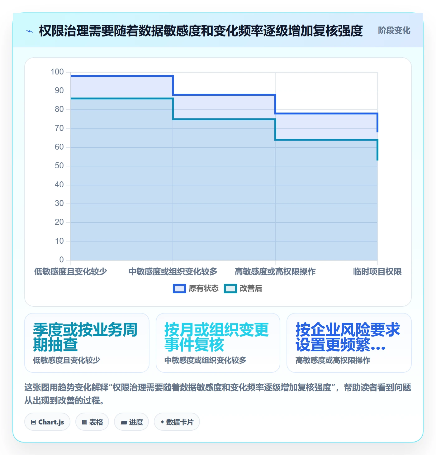 bi 平台运营框架：把权限体系纳入进阶玩法