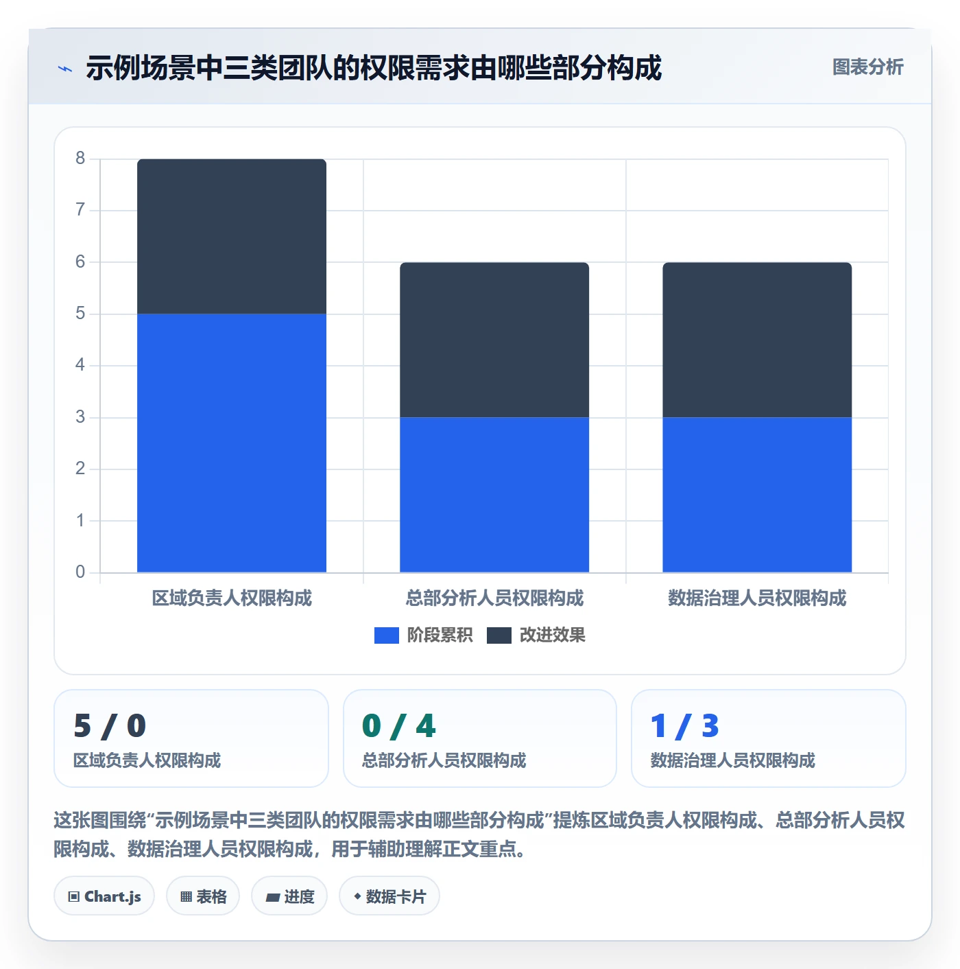bi 平台执行标准：权限体系环节如何体现精细化运营
