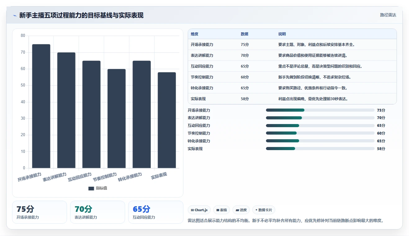 直播数据复盘：直播新手进阶版方案：主播表现的目标、动作与检查点