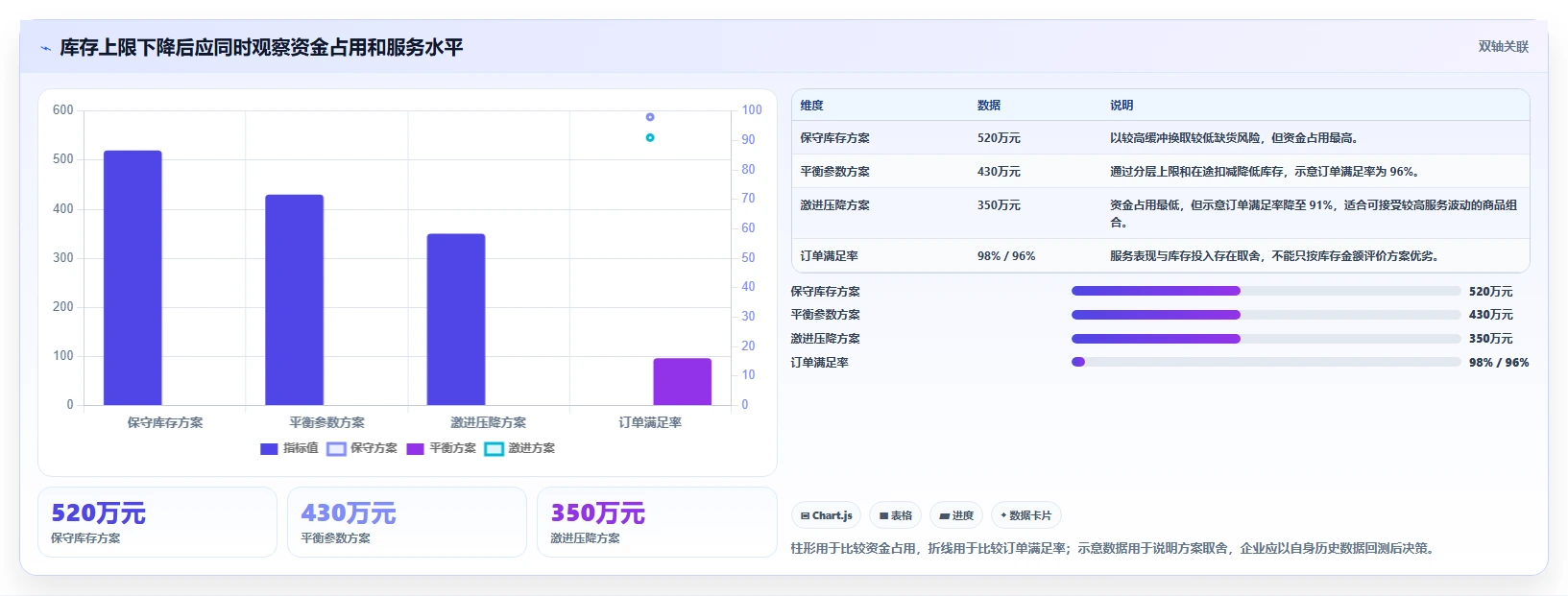 仓库安全库存管理进阶课：围绕库存上限完善指标体系