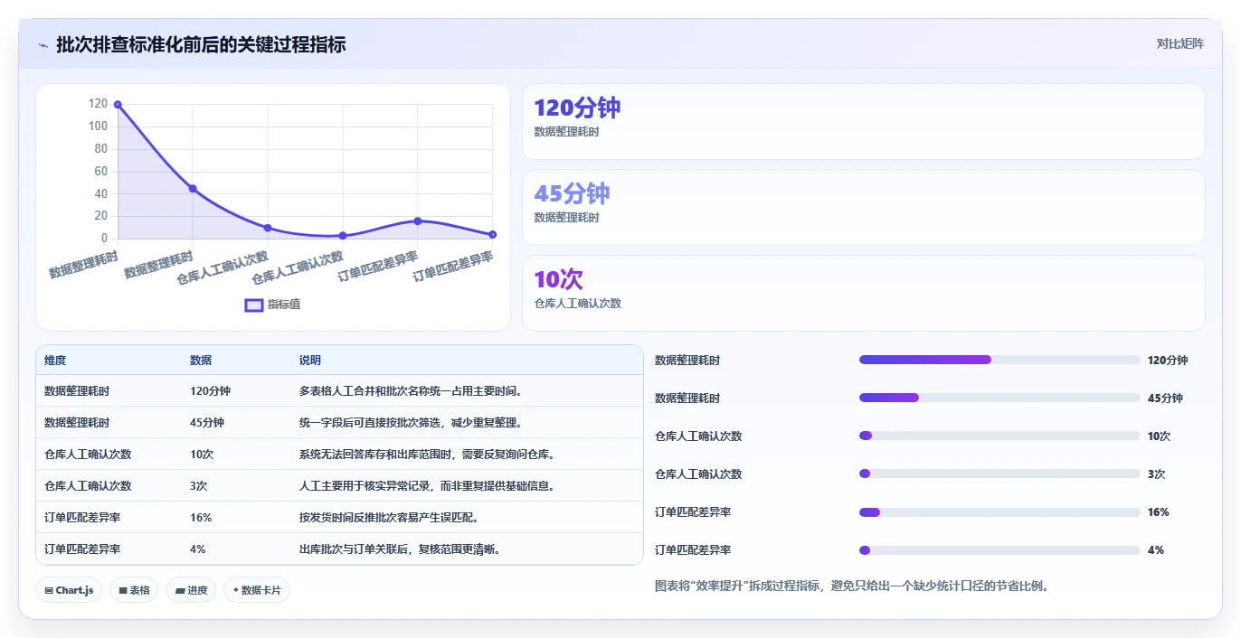 电商进销存：品牌商家标准化教程：用批次追踪复制缩短处理时间