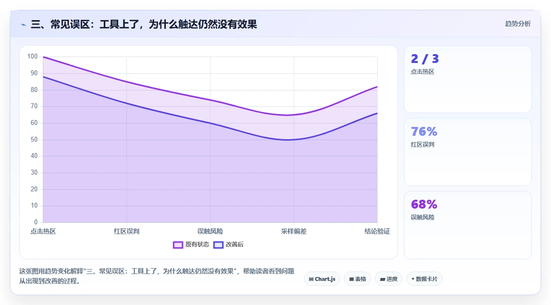 三、常见误区：工具上了，为什么触达仍然没有效果