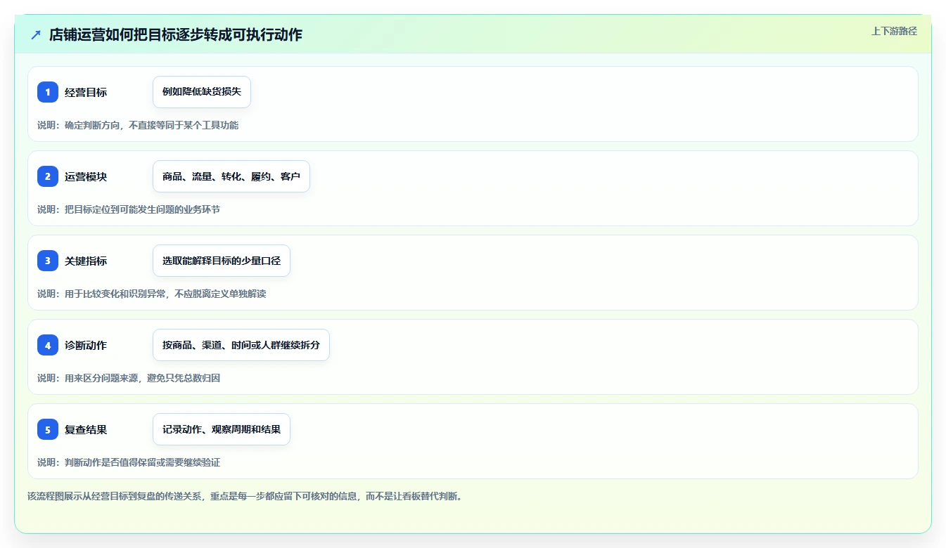 店铺运营包括哪些方面运营框架：把数据分析纳入工具对比