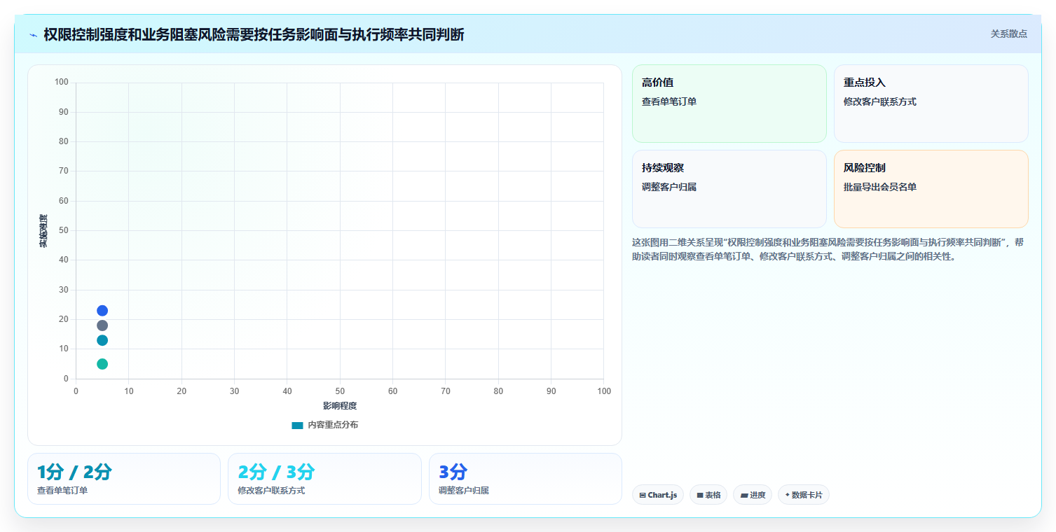 电商crm系统业务拆解:权限合规为什么影响流程设计