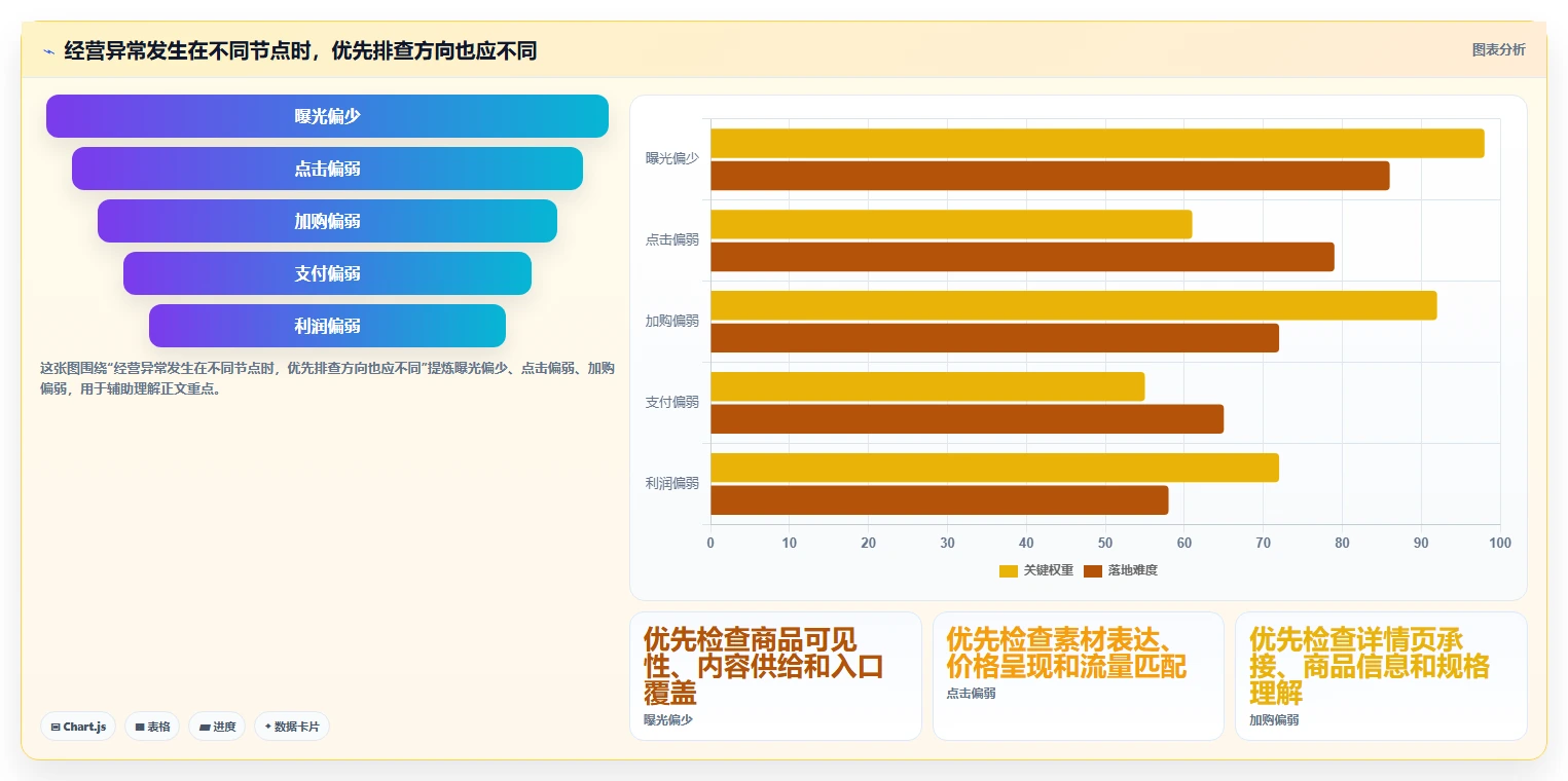 如何运营好一个店铺数据方法：用流量获取支撑指标体系判断
