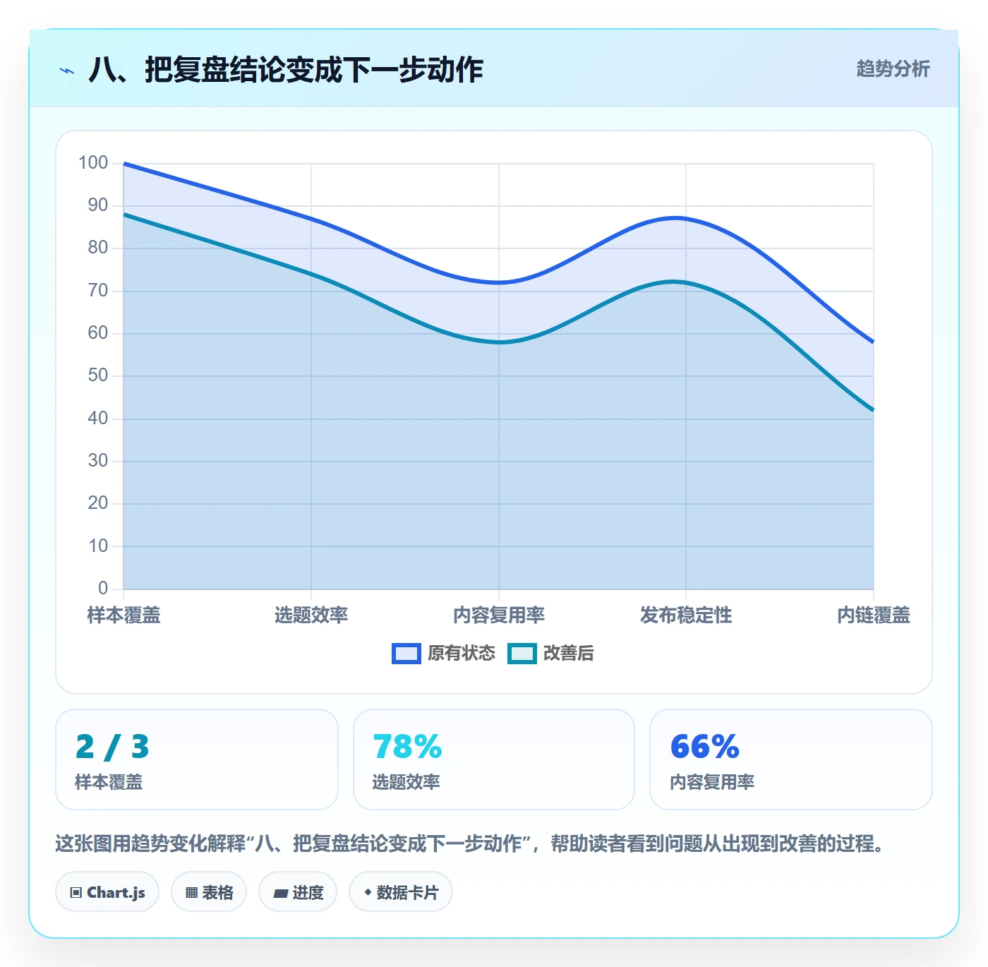 八、把复盘结论变成下一步动作
