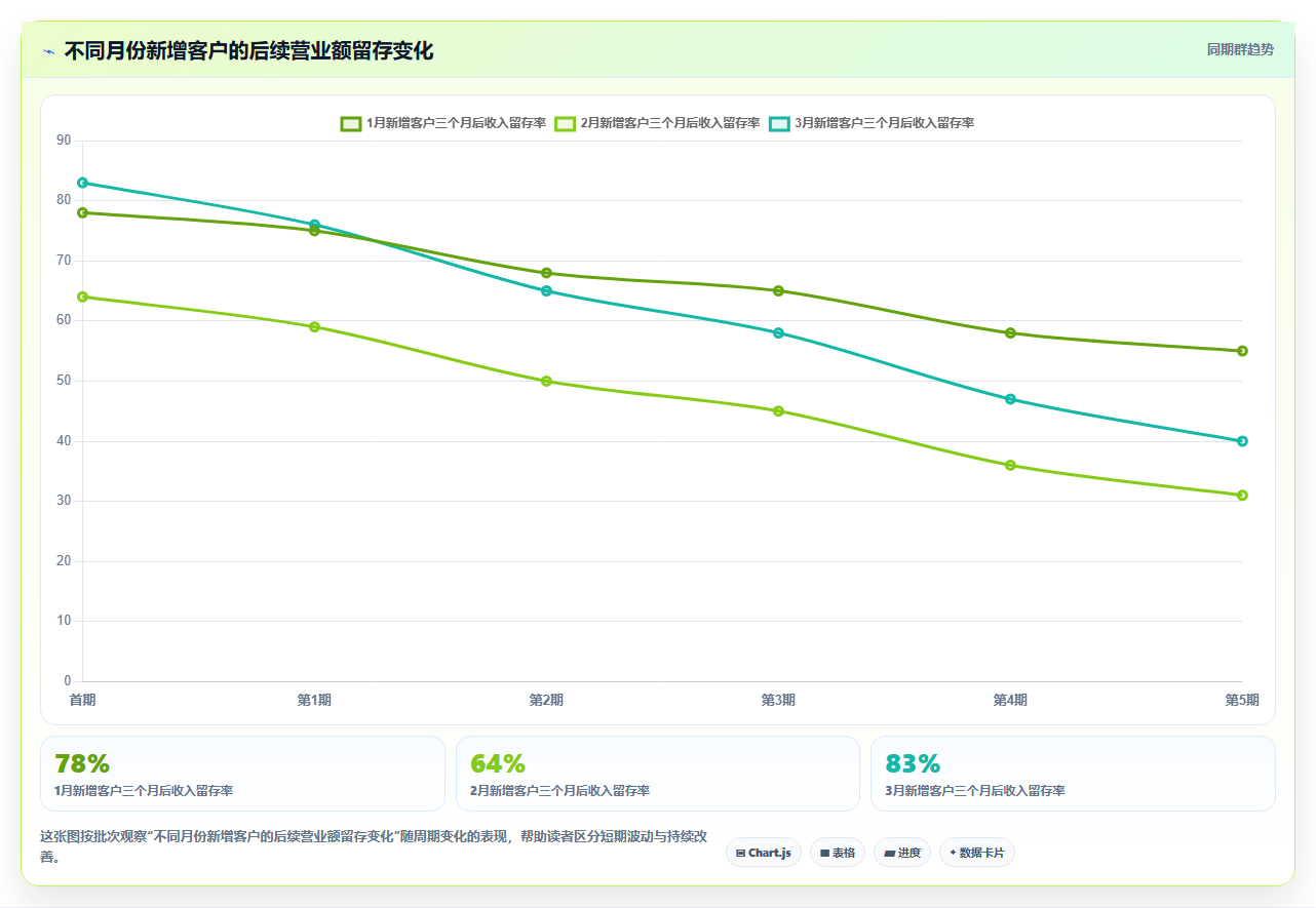 营业额分析:管理层进阶教程:围绕同比环比建立提升汇报效率闭环