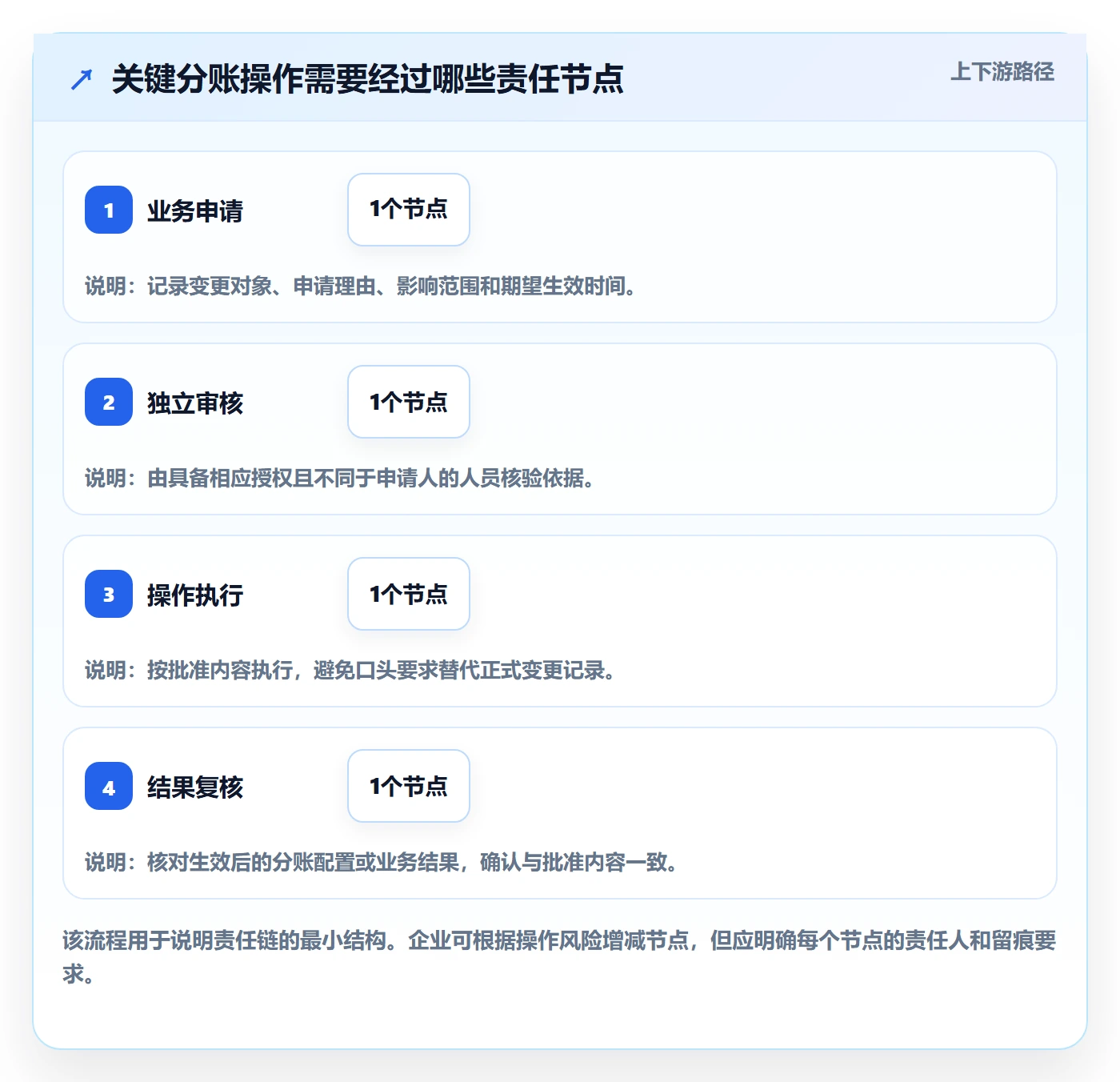 分账系统场景解析：权限风控中的日常管理怎么处理