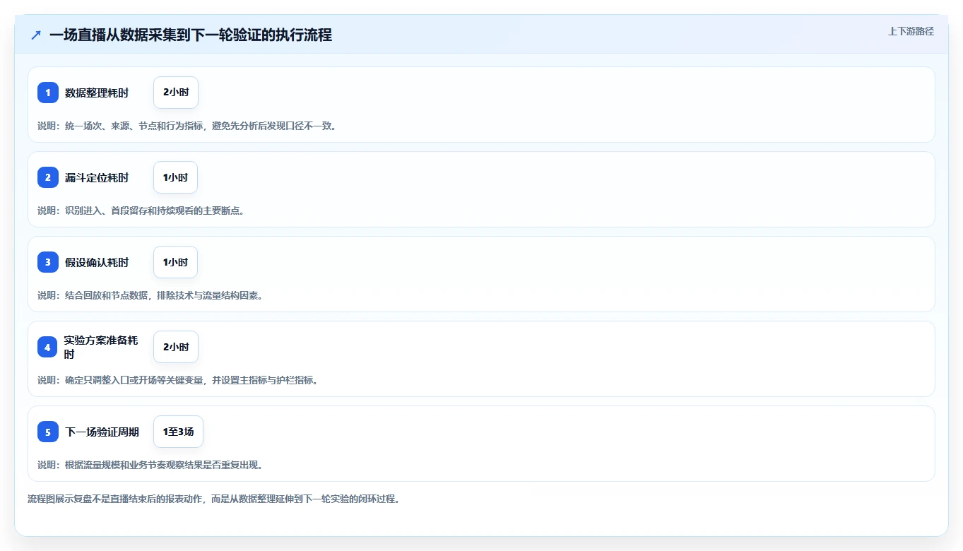 直播数据复盘：数据分析师数据视角：用点击率验证提升用户停留