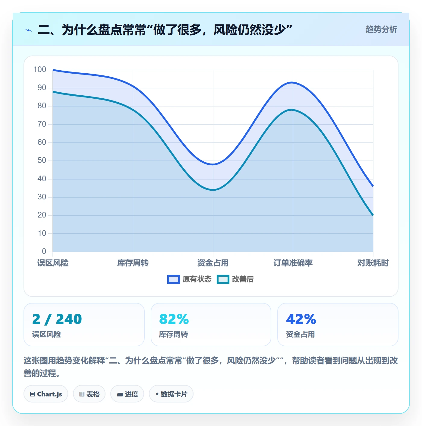 二、为什么盘点常常“做了很多，风险仍然没少”