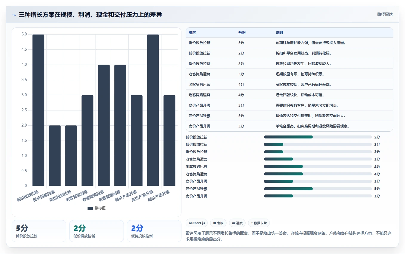 营业额分析：个体老板数据版路线：增长规划从准备、执行到复盘