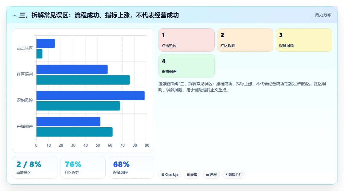 三、拆解常见误区：流程成功、指标上涨，不代表经营成功