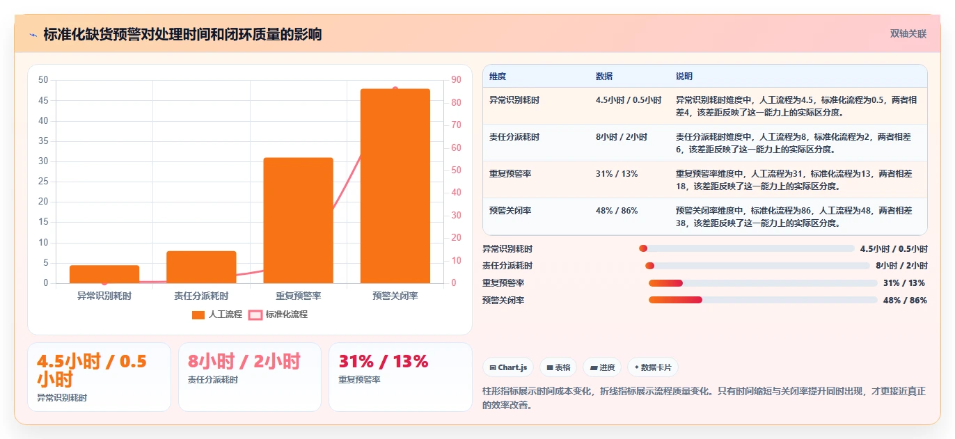 电商库存执行标准：缺货预警环节如何体现效率提升