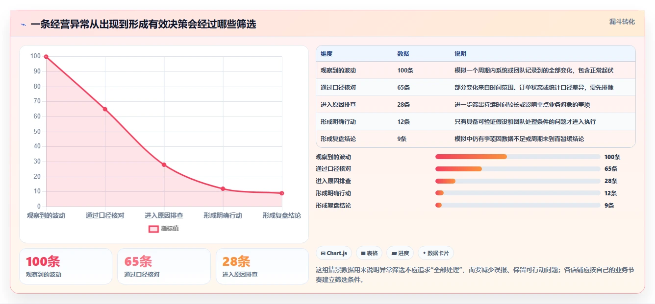 如何运营好一个店铺数据方法：用团队执行支撑效率提升判断