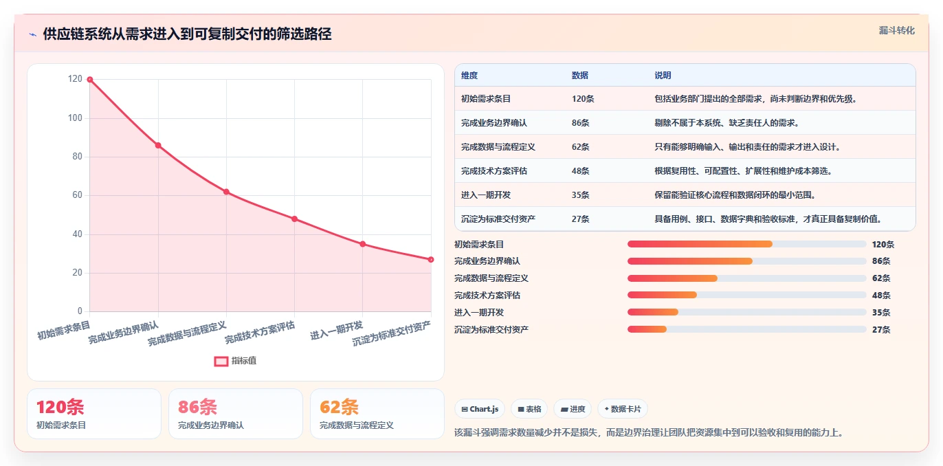 电商系统开发：供应链团队标准化教程：用技术选型复制明确项目边界
