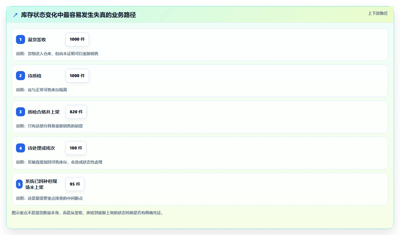 电商库存使用技巧：盘点管理对应的风险排查方法