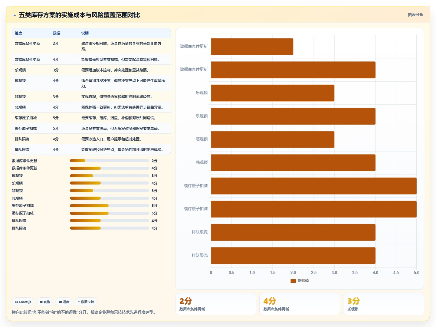 数据库存：电商企业老板版复盘：围绕并发扣减提炼下一步动作