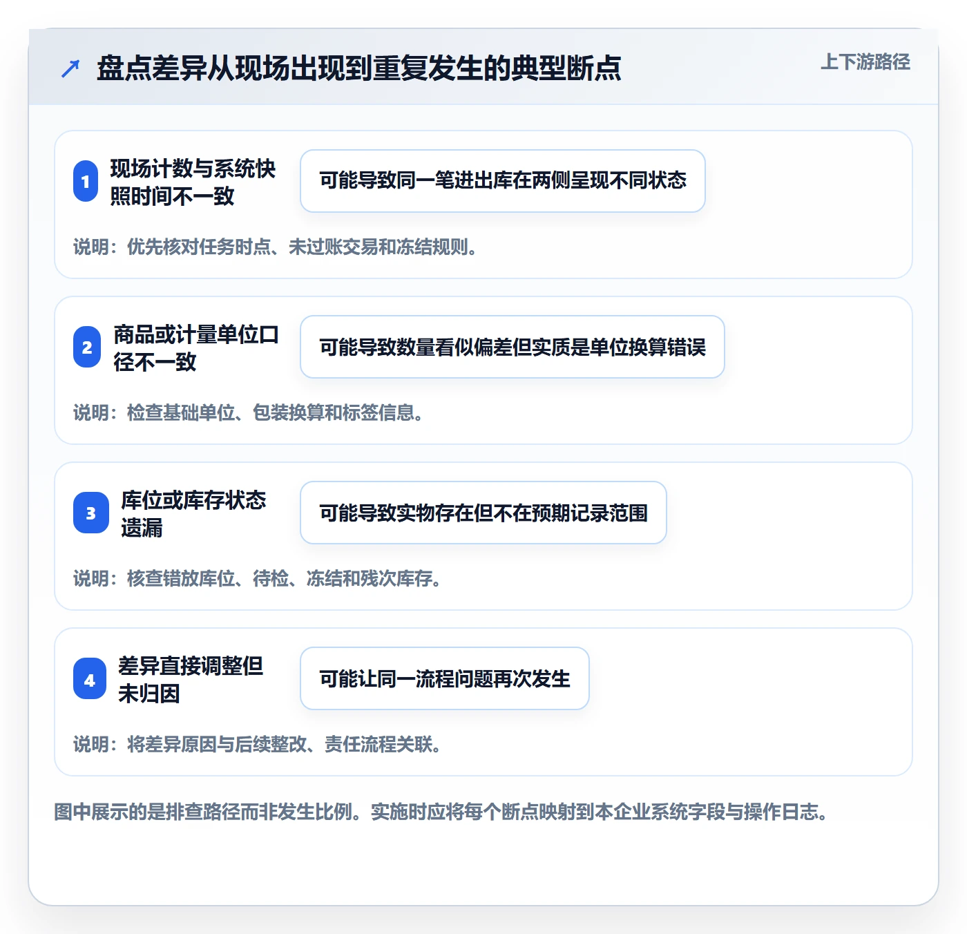 库存管理系统方案设计：盘点管理场景的增长策略怎么做