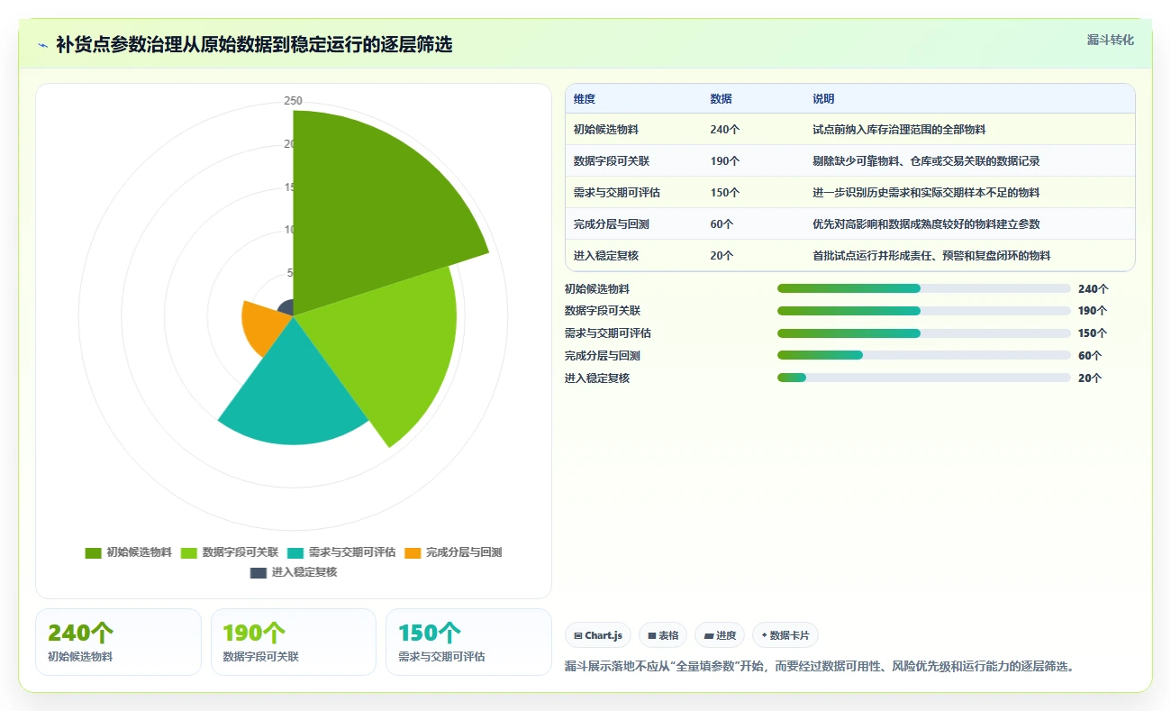 仓库安全库存管理落地清单：补货点设置相关的流程设计事项