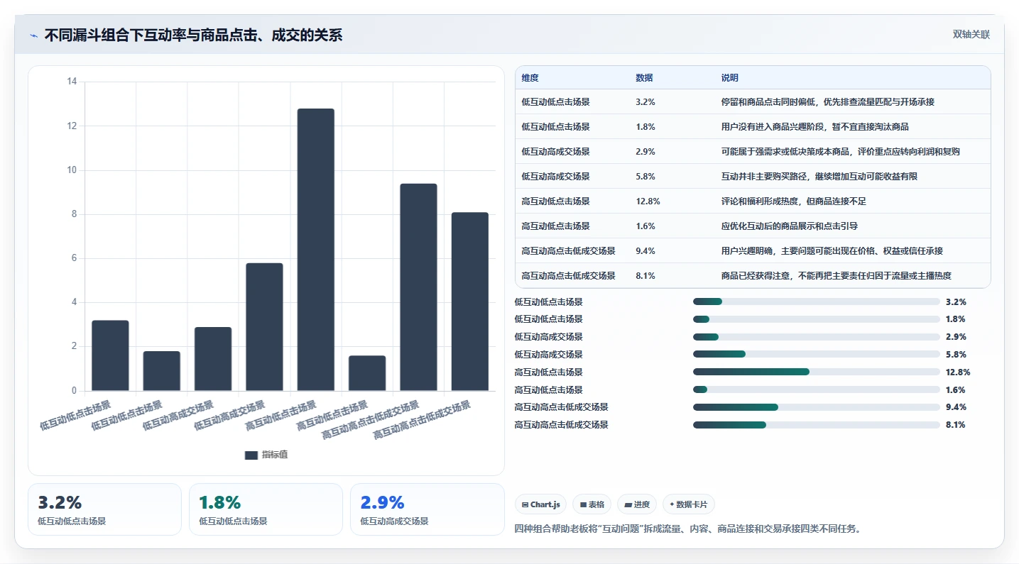 直播数据复盘：选品团队老板版复盘：围绕互动率提炼下一步动作